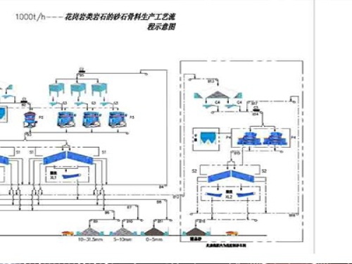 1000t花崗巖砂石骨料生產(chǎn)線如何配置？